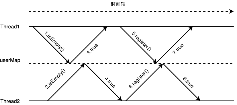 用户注册并发1