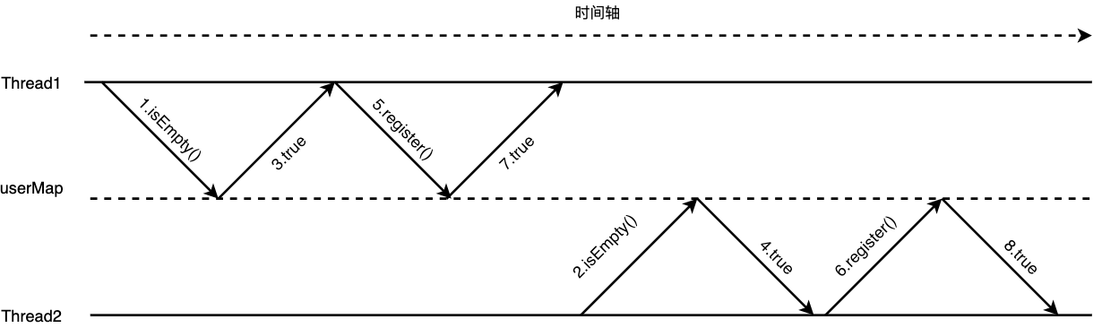 用户注册并发2